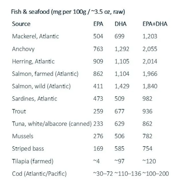 EPA and DHA content of various seafoods.