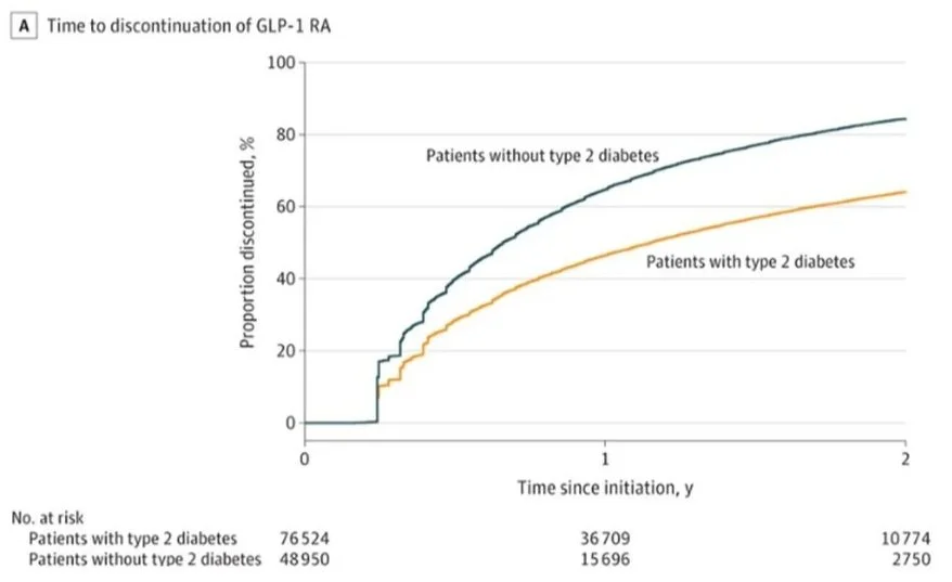Chart showing discontinuation rates of GLP- 1 RAs