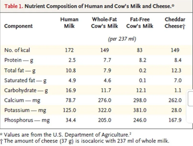 Table comparing human milk to cows' milk