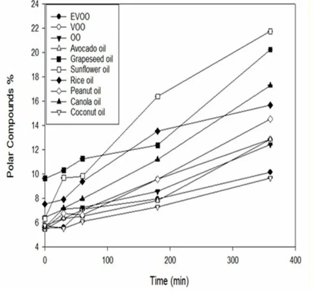 Rising amount of polar compounds in different fats with time
