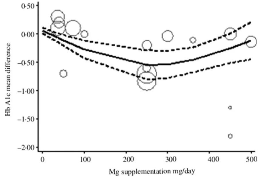 Depicts a U-shaped relationship between magnesium and glycated haemoglobin.