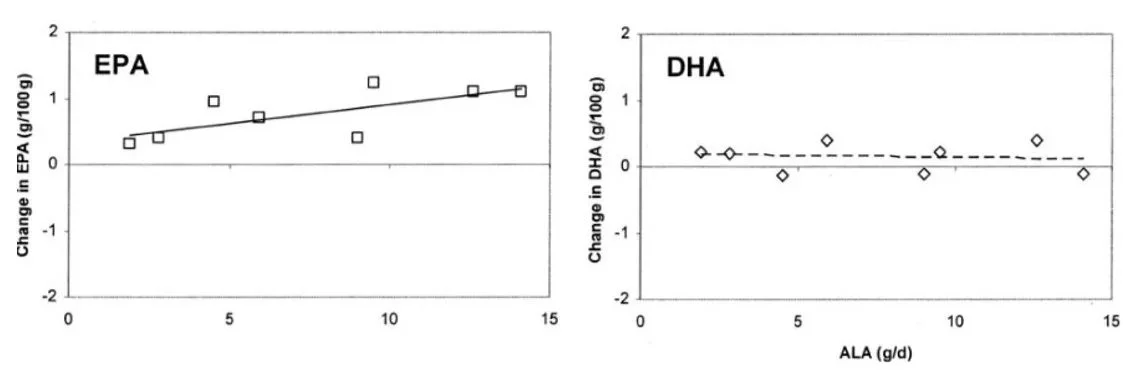 Change in blood EPA and DHA with ALA intake. EPA increases linearly but DHA does not.