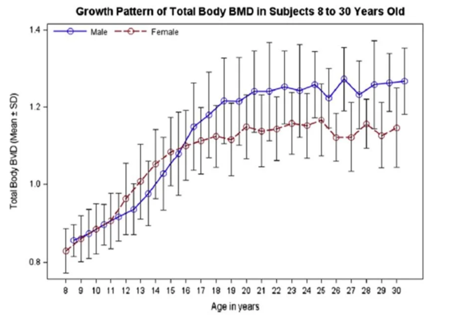 Bone mineral density and peak bone mass in male and female youth.