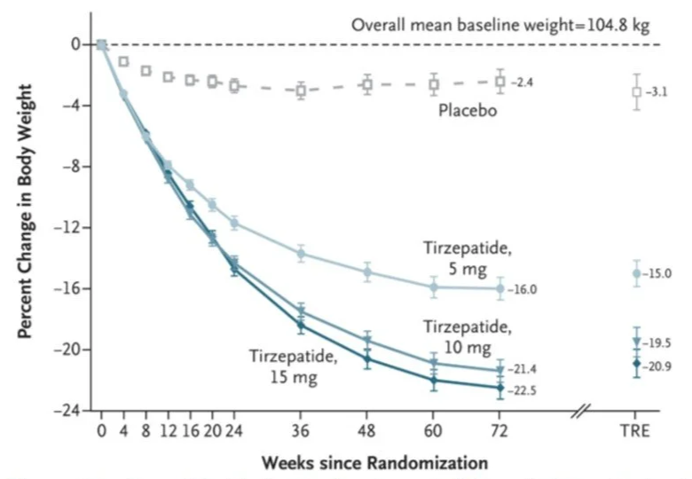Chart showing weiht change with tirzepatide over 72 weeks.