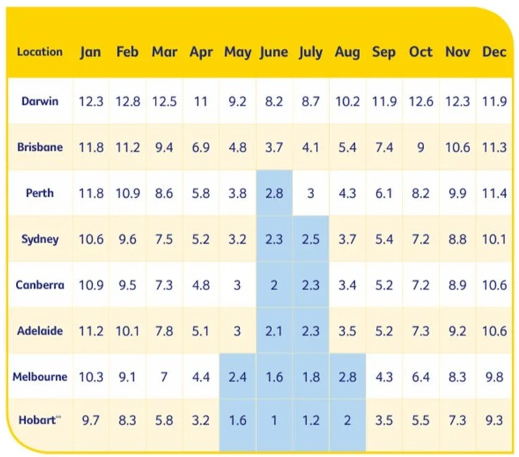 The average UV index in Australian cities by month.