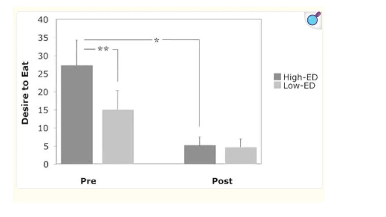 Bar graph showing the difference between the desire to eat following exposure to high-energy dense relative to low-energy dense foods pre- and post-surgery