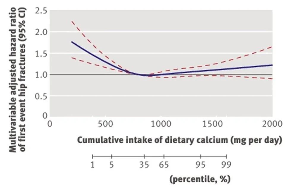 Chart from the Swedish Mammography study showing the relationship between dietary calcium and hip fracture rate.