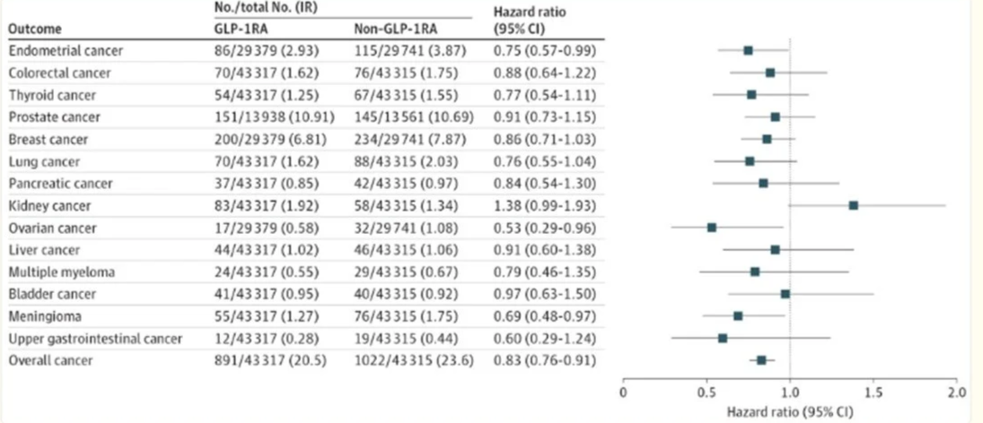 Chart showing hazard ratios and 95% confidence intervals for the risk of cancer when taking GLP-1 RAs