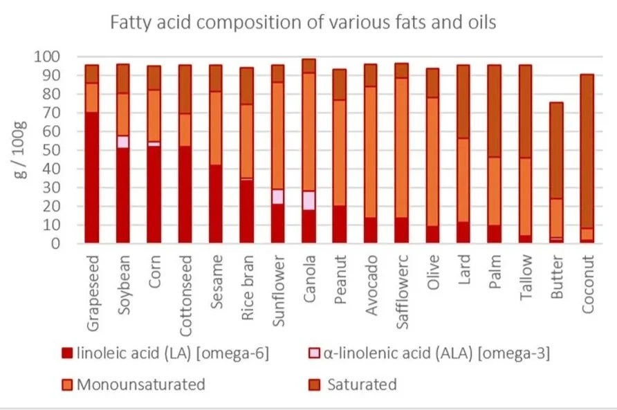 Fatty acid profile of different edible oils and fats.