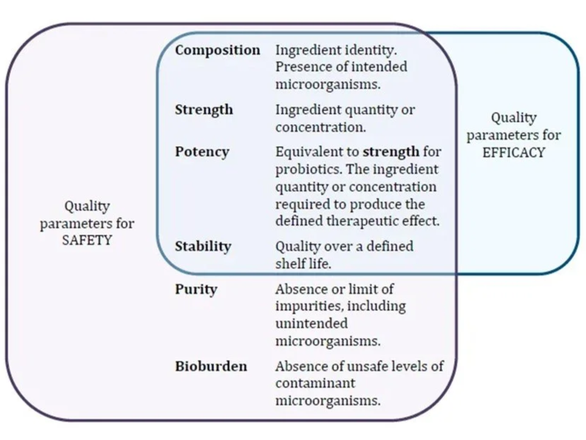 The Therapeutic Good Association has released quality control guidelines for probiotics.