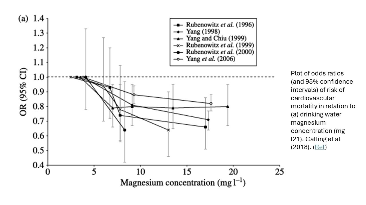 The relationship between magnesium in drinking water and blood pressure.