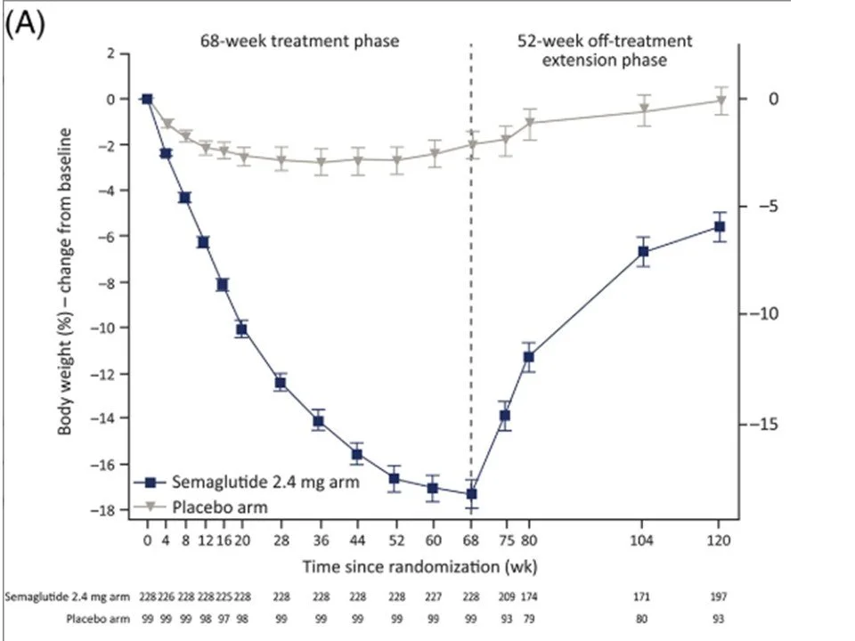 Chart showing the effects of GLP-1 RAs on eye health