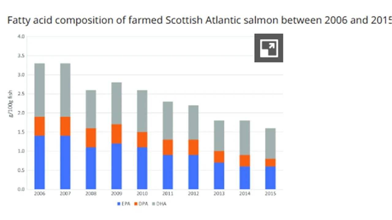 Delining long-chain omega three fatty acid content of farmed salmon
