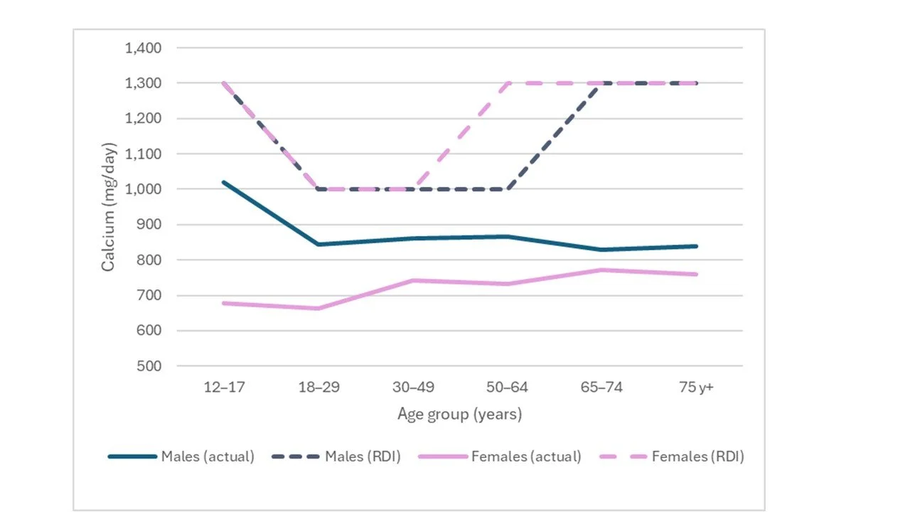Graphical representation. All Australian adults, regardless of sex or age fall short of the RDIs