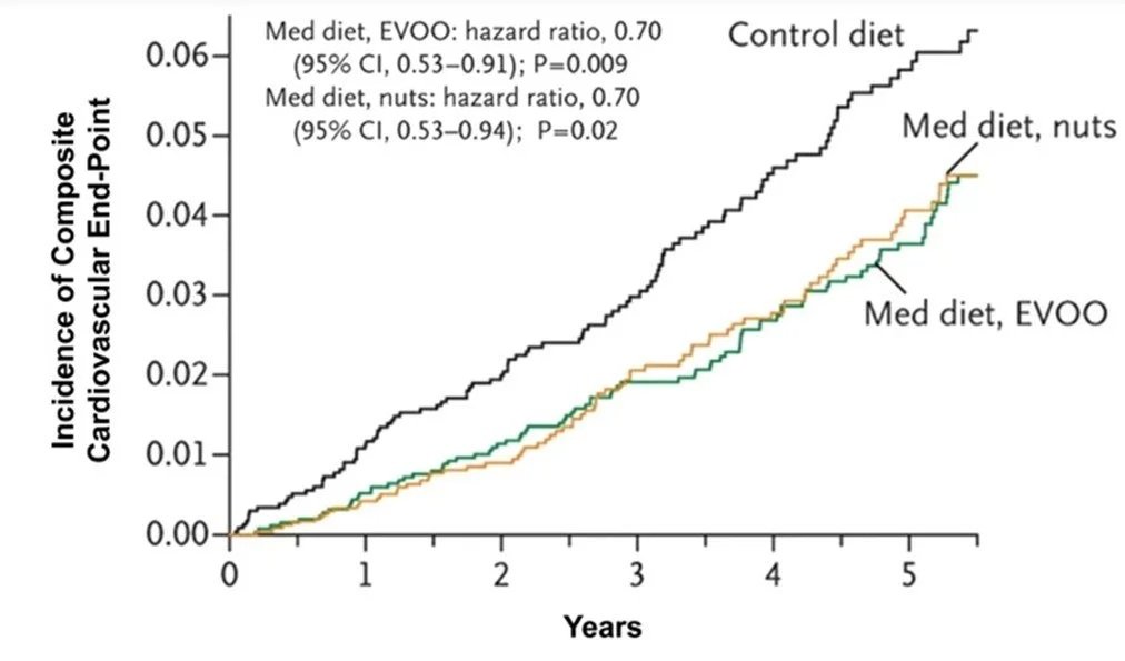 The cardioprotective effects of the Predimed diet