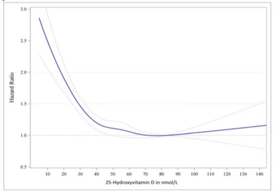Mortality rate by 25(OH)D. adjusted for age, sex, BMI, and season.