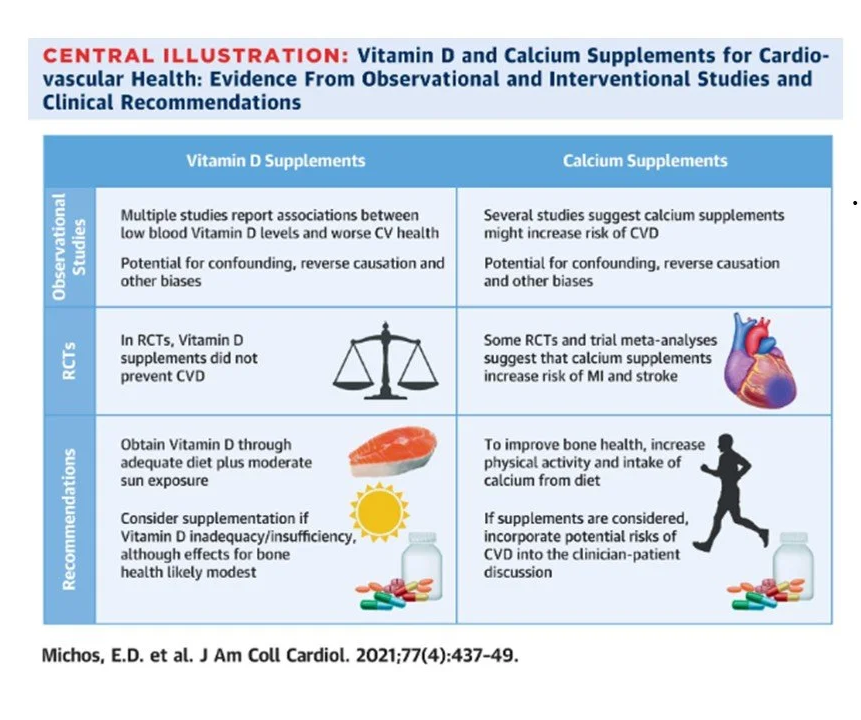 Table showing the effects of calcium and vitamin D on cardiovascular disease
