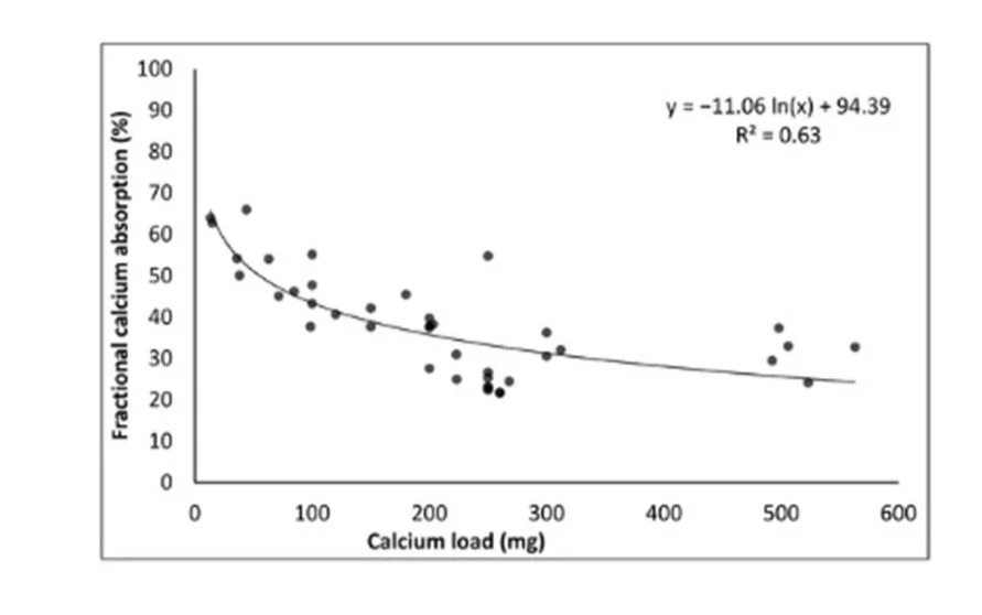 Chart of reducing dairy calcium absorption with increasing intakes.