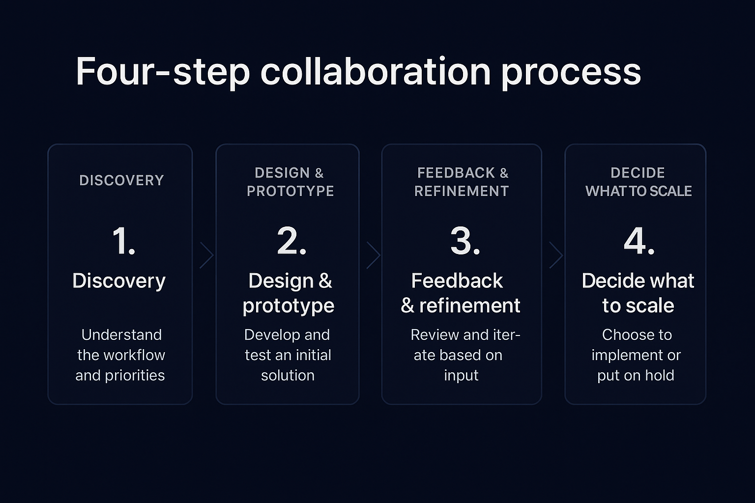 Four-step collaboration process diagram