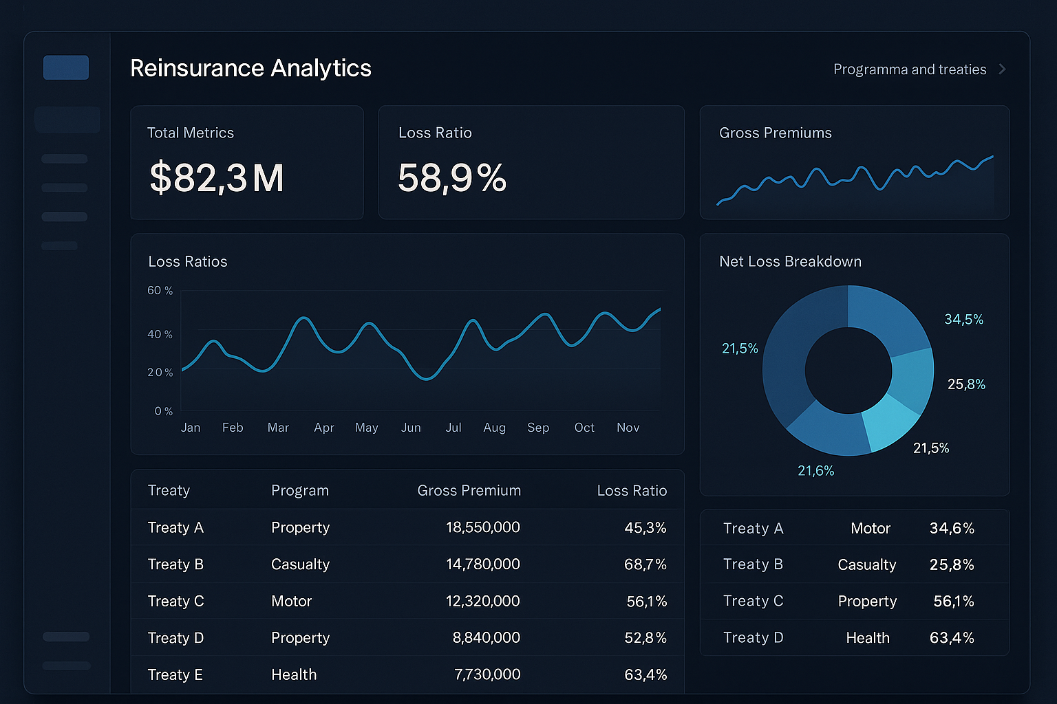 Analytics dashboard for reinsurance programmes and treaties