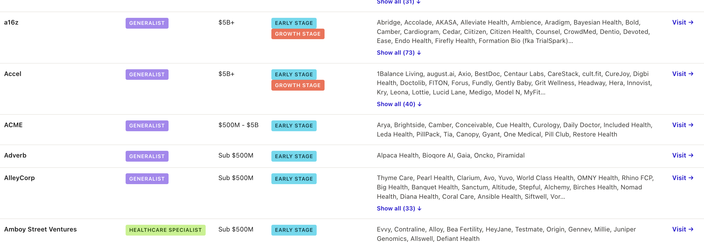 Digital Health Investor Database