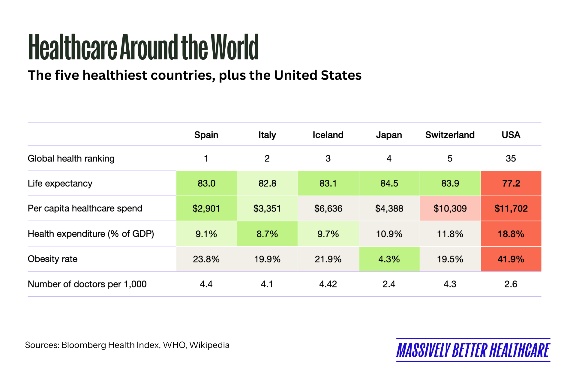 How Healthcare Works in the Five Healthiest Countries