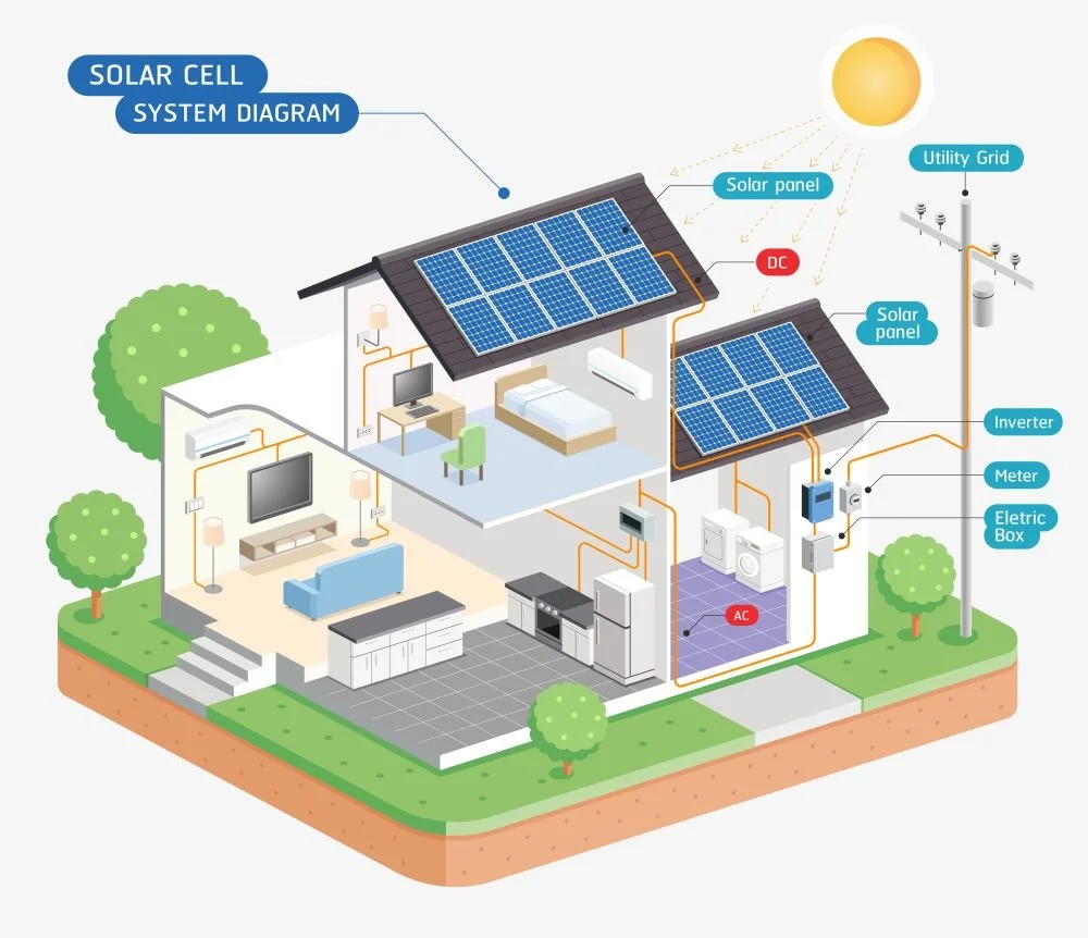 How Home Solar Really Works — Straightforward and Unbiased