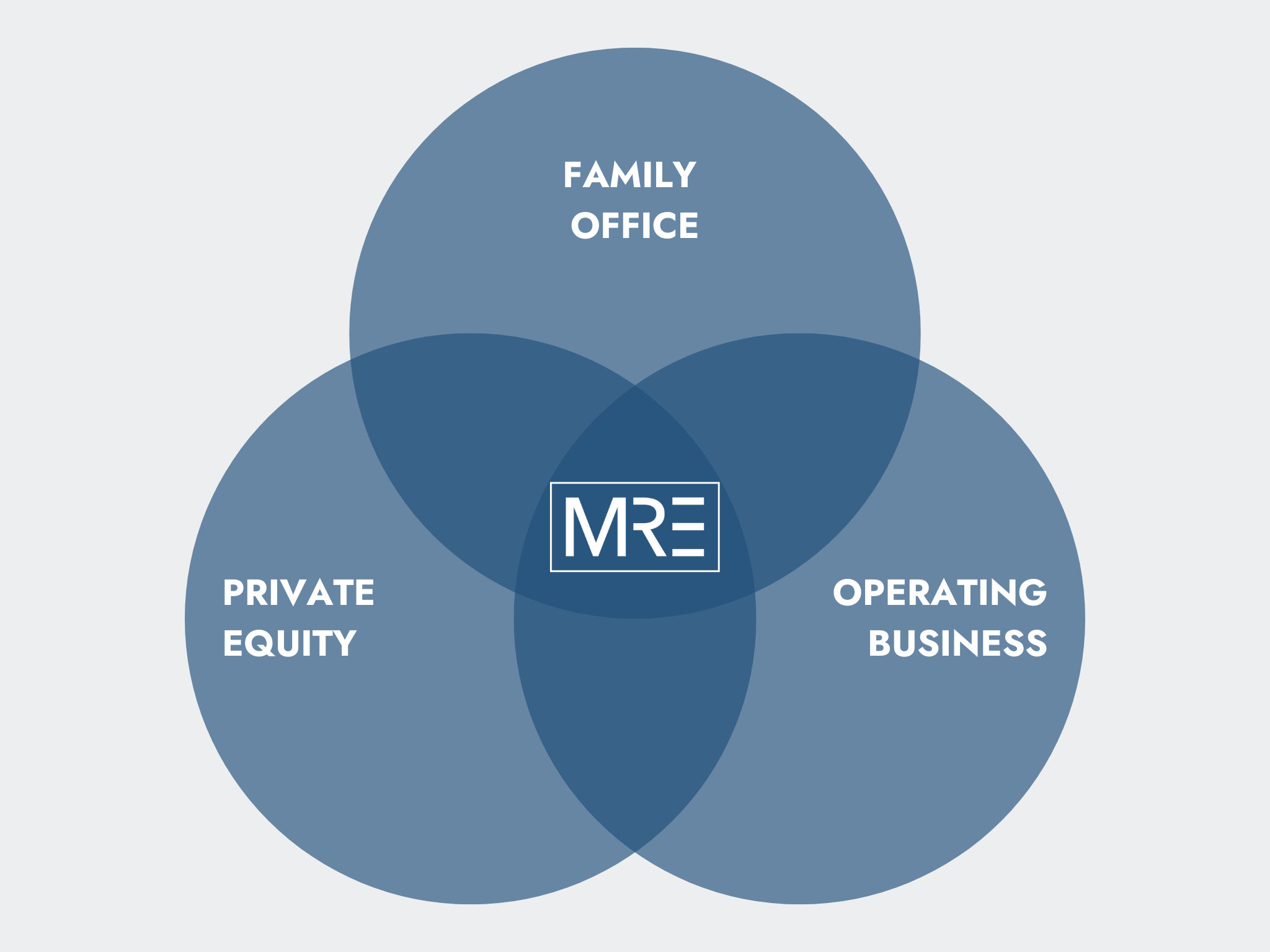 Venn Diagram with MRE logo in the middle, and the three overlapping circles are labeled: Family Office, Private Equity, Operating Business