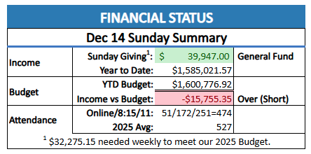 Financial Summary 12-14-25