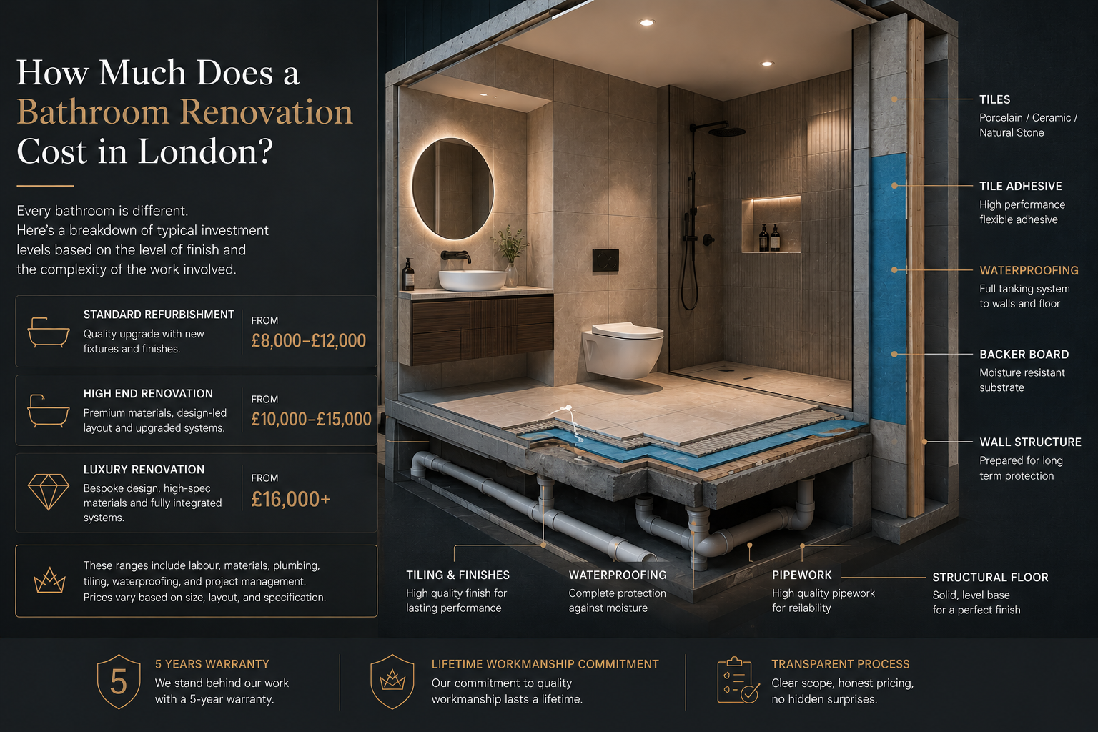 How Much Does a Bathroom Renovation Cost in London? (2026 Guide)