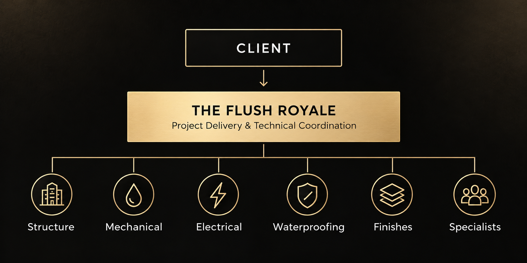 The Flush Royale project delivery structure coordinating structure, mechanical, electrical, waterproofing, finishes and specialist trades