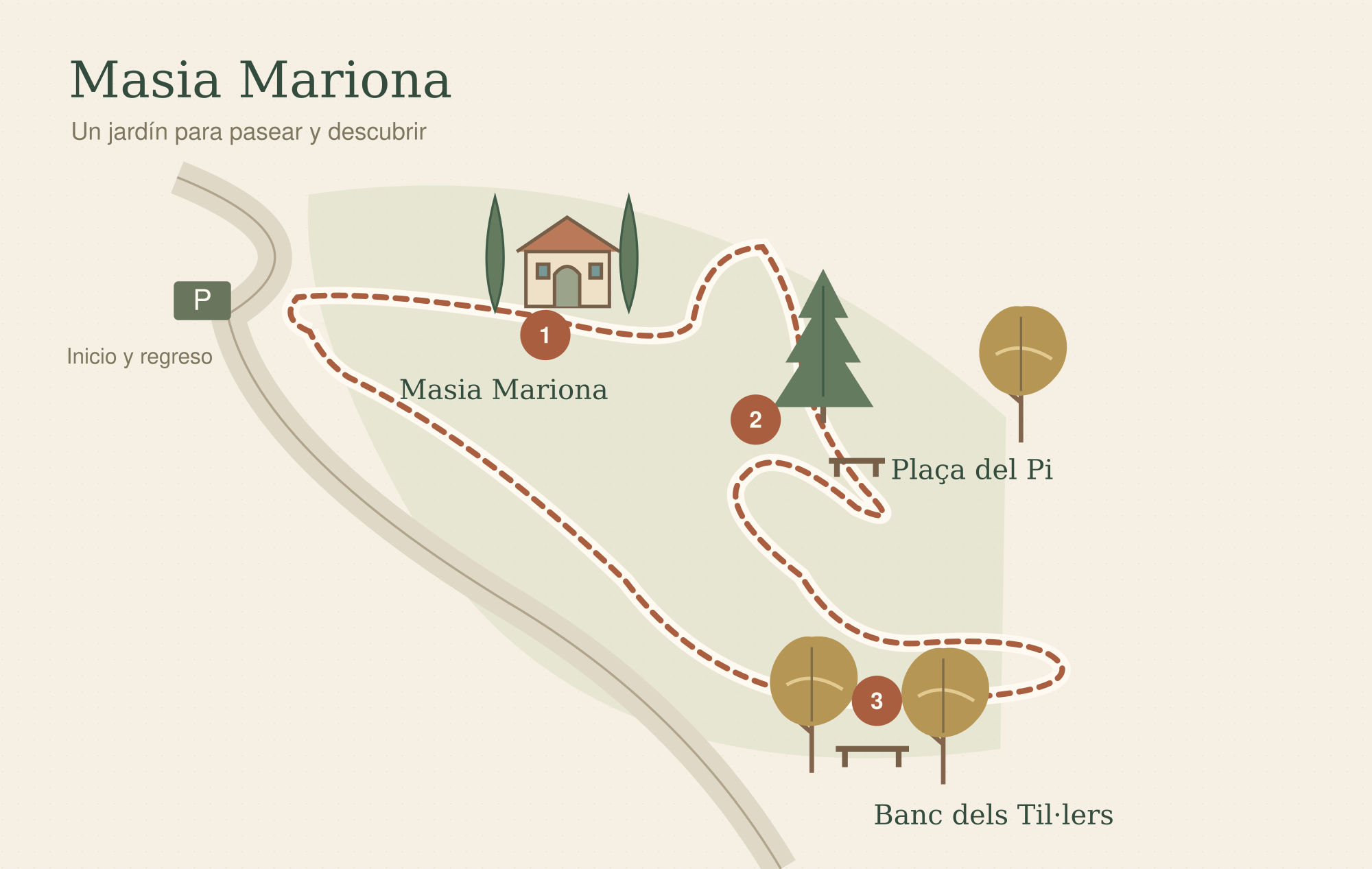 Mapa de Masia Mariona: recorrido circular del jardín desde el aparcamiento, con paradas en la masía, la Plaça del Pi y el Banc dels Til·lers