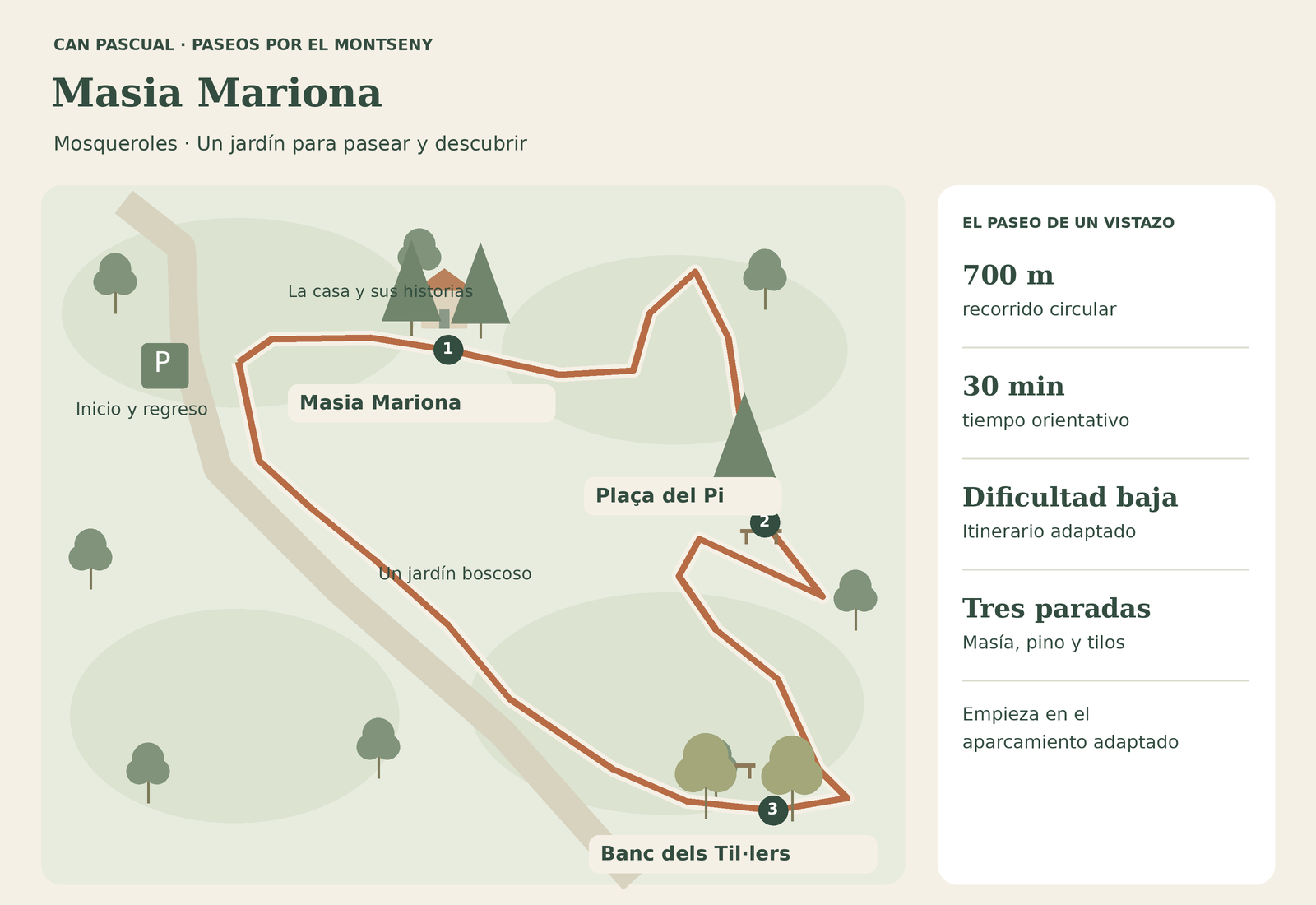 Mapa del paseo adaptado de Masia Mariona, con la plaza del Pi, el banco de los tilos y la leyenda a la derecha