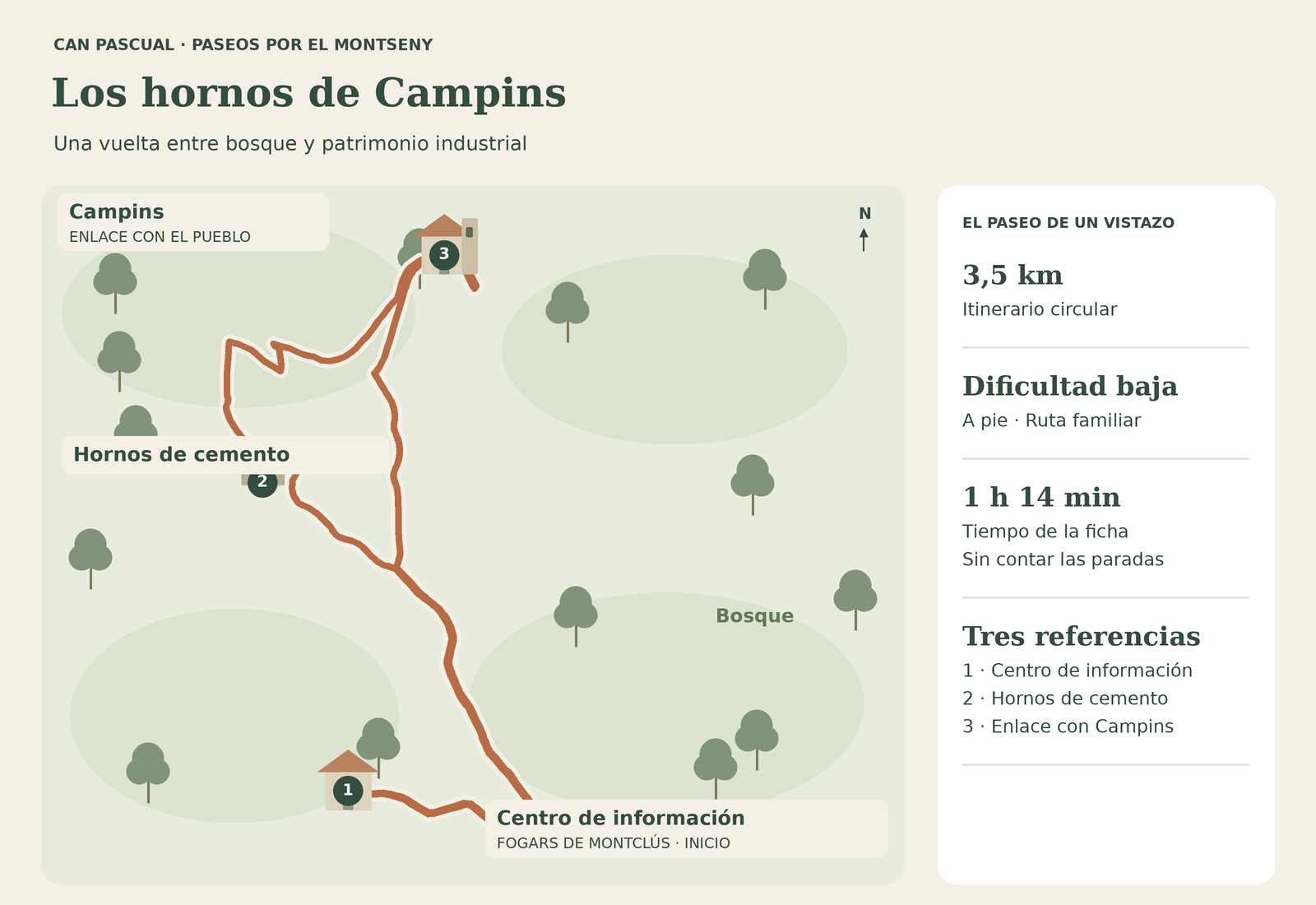 Mapa de la ruta circular de los hornos de cemento de Campins, desde el Centro de Información de Fogars de Montclús, con leyenda a la derecha