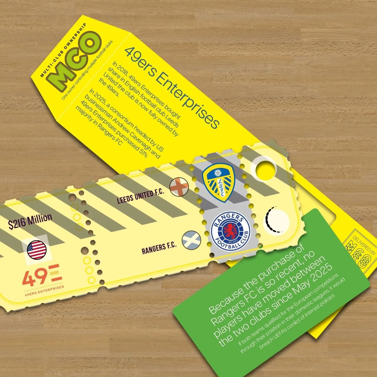 In 2018, #49ers Enterprises bought share in English #footballclub #Leeds United the club is now fully owned by the 49ers and plays in the #PremierLeague. In 2025, a consortium headed by US businessman #AndrewCavenagh and 49ers Enterprises purchased 5