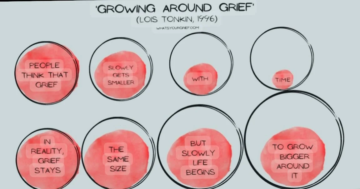 Really love this formula from: https://whatsyourgrief.com/growing-around-grief/