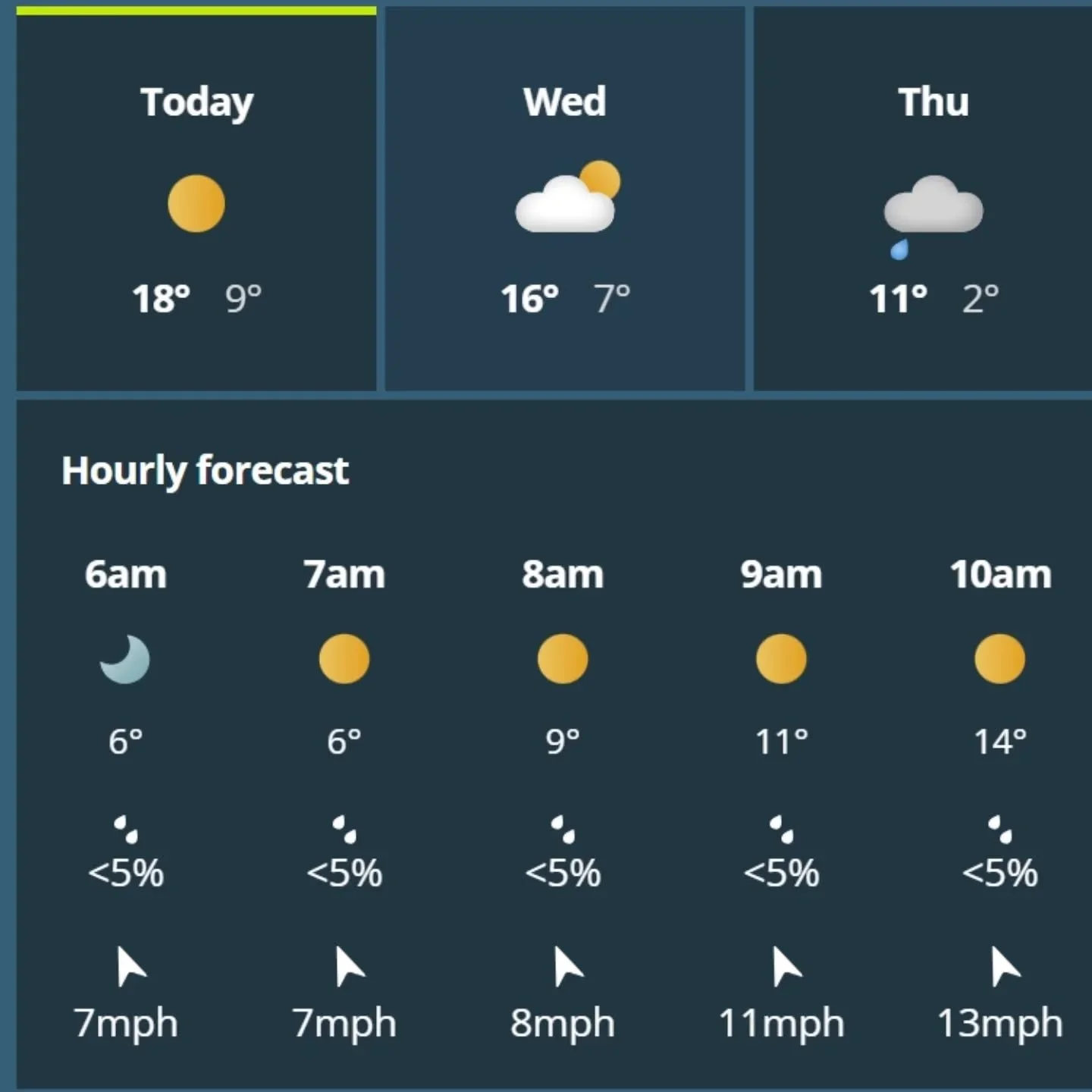 Wow. It's really happening. 18 degrees later.

And looks like the sign won't even blow over

#weather #sunshine #dairyfree #gelato #homemadeicecream