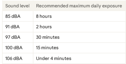 Recommended maximum daily exposure and sound level chart