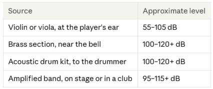 A chart of sound sources and their approximate sound level