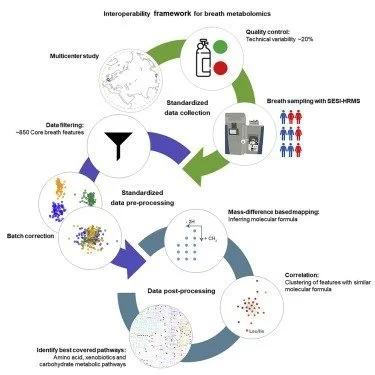 An interoperability framework for multicentric breath metabolomic studies