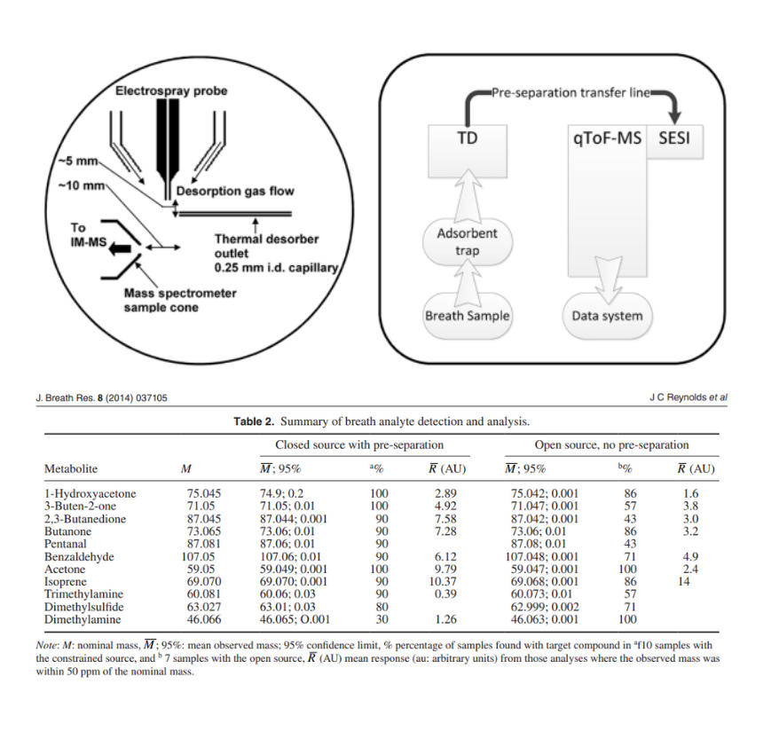 Analysis of human breath samples using a modified thermal desorption: gas chromatography electrospray ionization interface