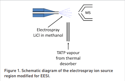Analysis of triacetone triperoxide complexes with alkali metal ions by electrospray and extractive electrospray ionisation combined with ion mobility spectrometry and mass spectrometry