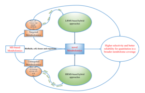 Bridging Targeted and Untargeted Mass Spectrometry-Based Metabolomics via Hybrid Approaches.PNG