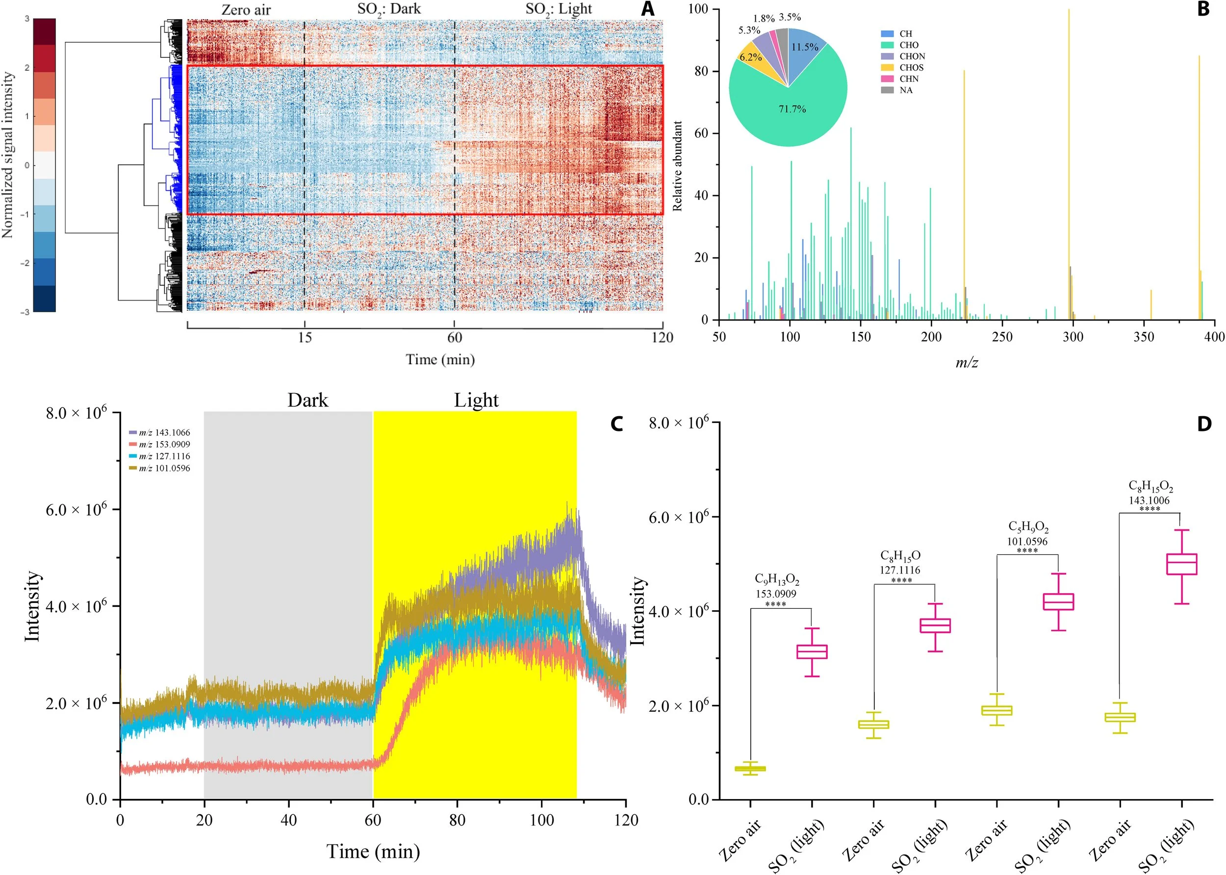 Daytime SO2 chemistry on ubiquitous urban surfaces as a source of organic sulfur compounds in ambient air