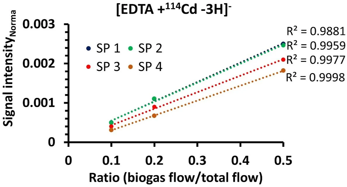 Detection of trace metals in biogas using extractive electrospray ionization high-resolution mass spectrometry
