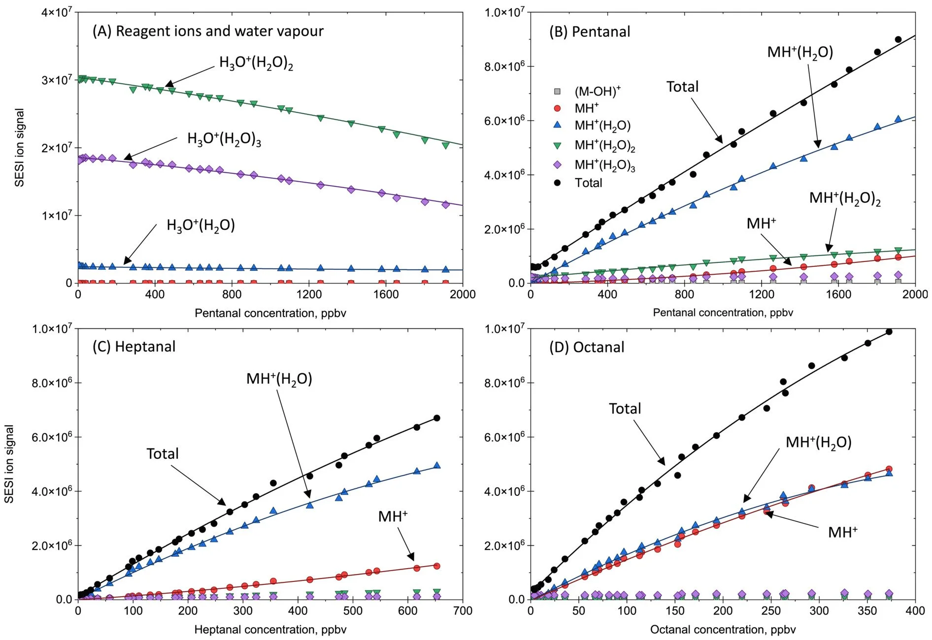 Different reactivities of H3O+(H2O)n with unsaturated and saturated aldehydes: ligand-switching reactions govern the quantitative analytical sensitivity of SESI-MS