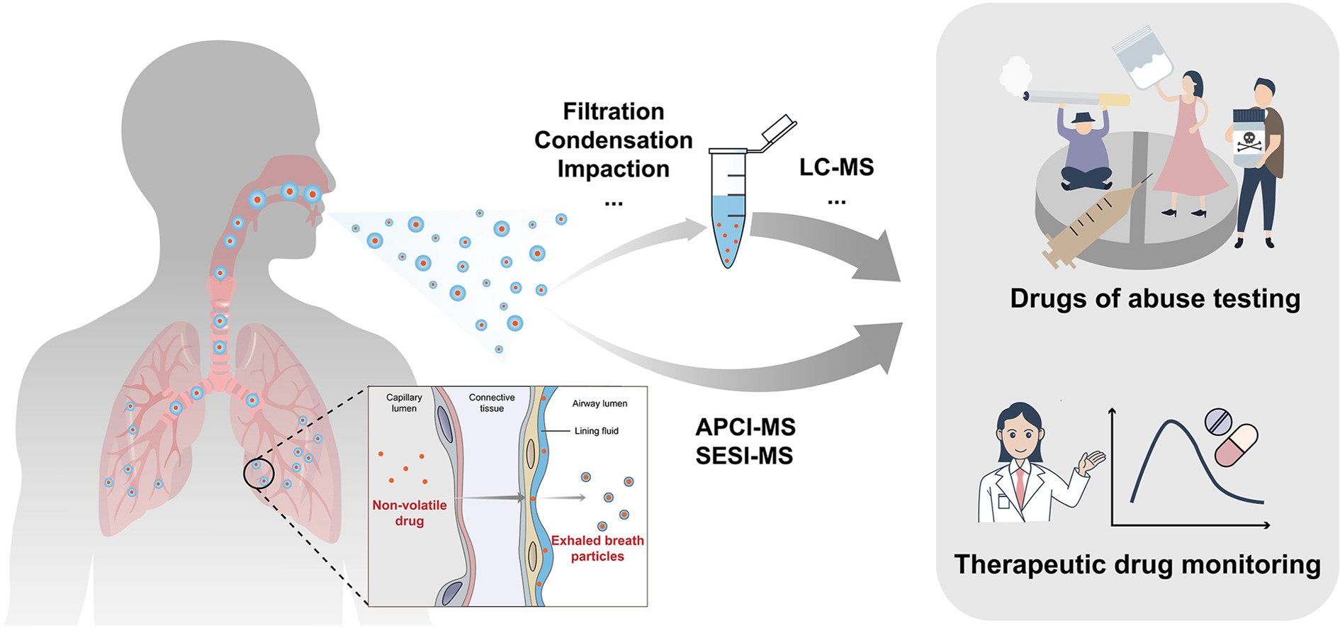 Exhaled breath analysis of non-volatile drugs: Towards clinical applications
