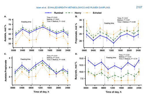 Exhalomics as a noninvasive method for assessing rumen fermentationin dairy cows: Can exhaled-breath metabolomics replace rumen sampling?