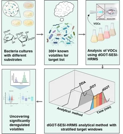Database-assisted, globally optimized targeted secondary electrospray ionization high res mass spec (dGOT-SESI-HRMS) and spectral stitching enhanced volatilomics analysis of bacterial metabolites