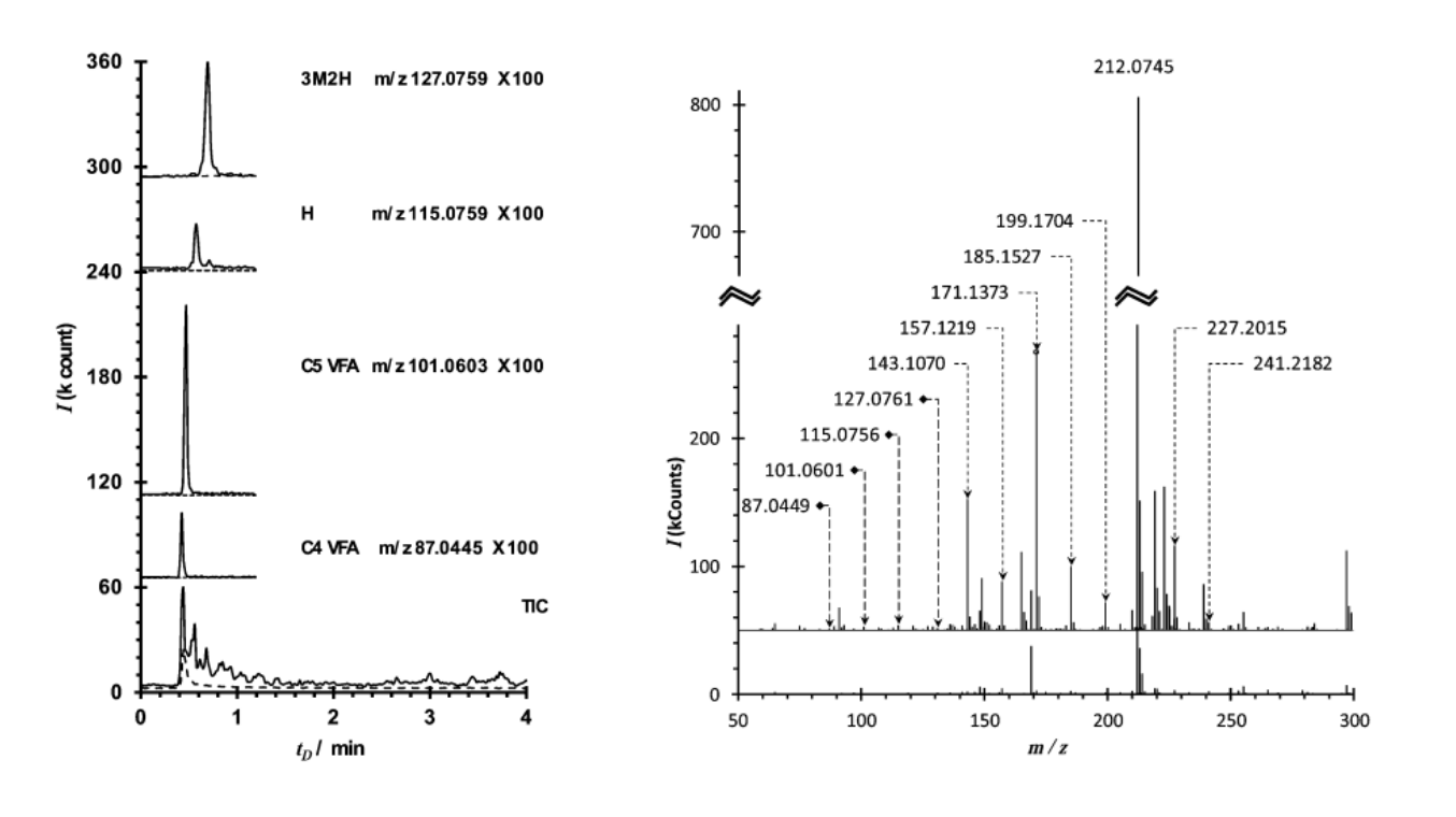High throughput volatile fatty acid skin metabolite profiling by thermal desorption secondary electrospray ionisation mass spectrometry